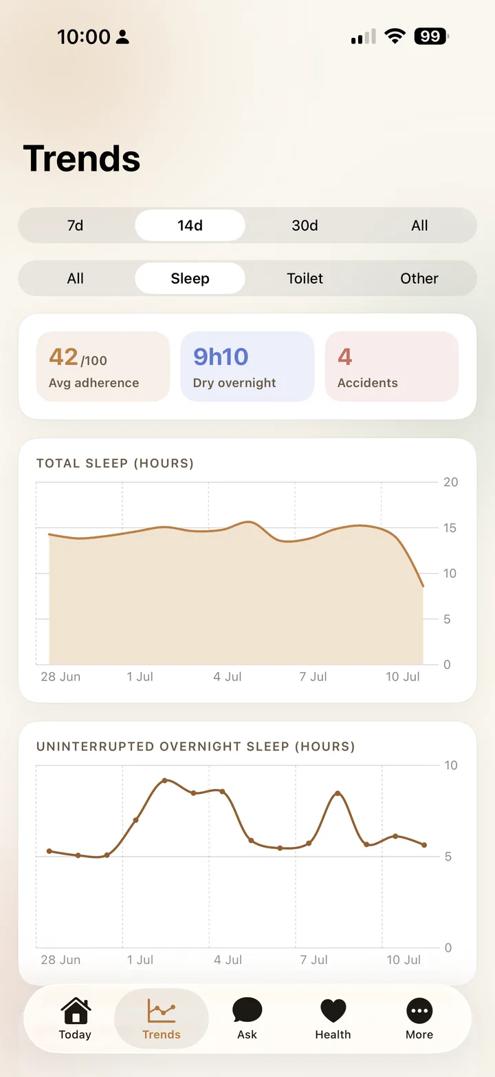 PuppyTracker Trends screen with sleep charts and adherence